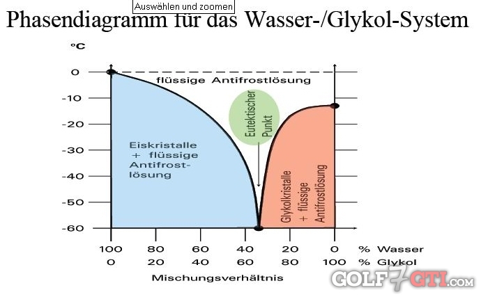 VW Golf 7 Kühlmittel & Mengen finden und vergleichen